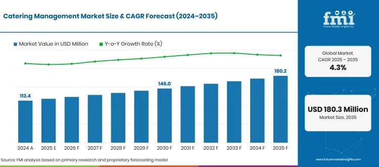 Catering Management Market Forecast Global