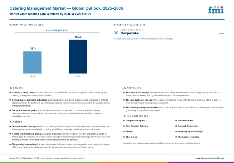Catering Management Market Infographic Catering Management Market Infographic