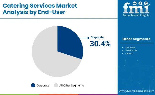 Catering Services Market By End User