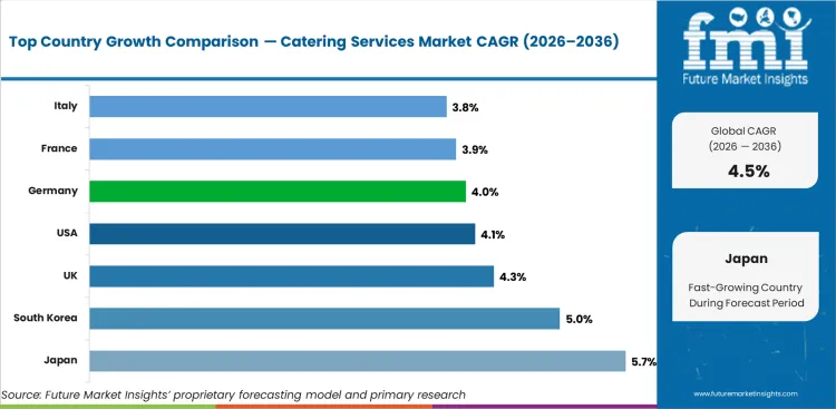 Catering Services Market Cagr Analysis By Country Catering Services Market Cagr Analysis By Country