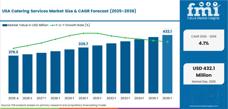 Catering Services Market Country Value Analysis Catering Services Market Country Value Analysis
