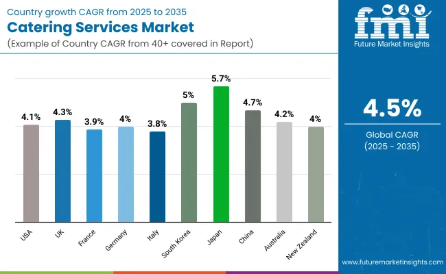 Catering Services Market Country
