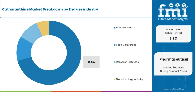 Catharanthine Market Analysis By End Use Industry Catharanthine Market Analysis By End Use Industry