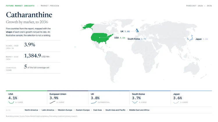 Catharanthine Market By Country Catharanthine Market By Country