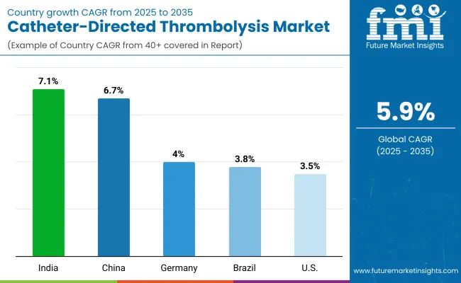 Catheter Directed Thrombolysis Market By Country Catheter Directed Thrombolysis Market By Country