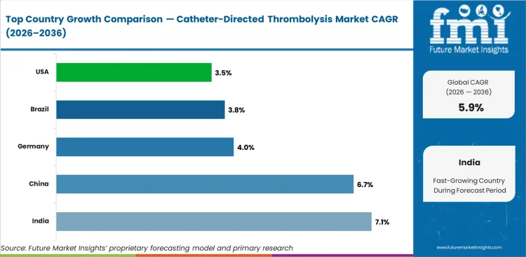 Catheter Directed Thrombolysis Market Cagr Analysis By Country