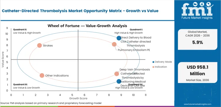 Catheter Directed Thrombolysis Market Opportunity Matrix Growth Vs Value