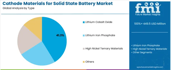 Cathode Materials For Solid State Battery Market Analysis By Type Cathode Materials For Solid State Battery Market Analysis By Type