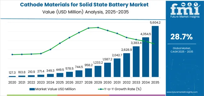 Cathode Materials For Solid State Battery Market Market Value Analysis Cathode Materials For Solid State Battery Market Market Value Analysis