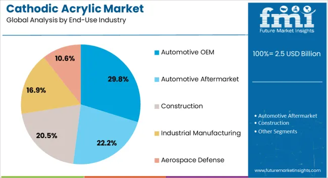 Cathodic Acrylic Market Analysis By End Use Industry