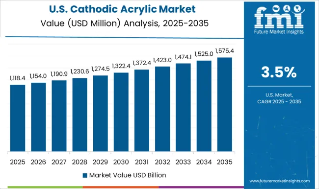Cathodic Acrylic Market Country Value Analysis