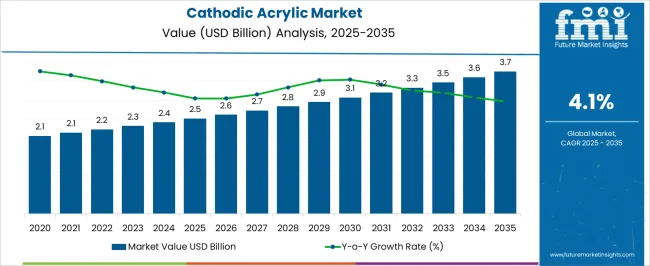 Cathodic Acrylic Market Market Value Analysis