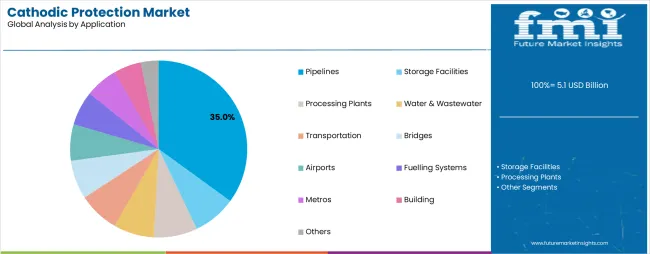 Cathodic Protection Market Analysis By Application