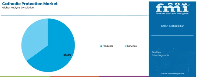 Cathodic Protection Market Analysis By Solution