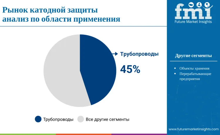 Cathodic Protection Market By Application Ru