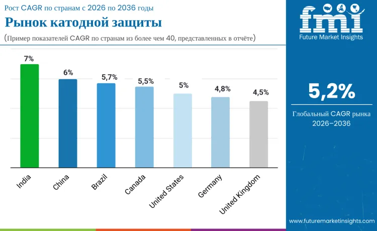 Cathodic Protection Market By Country Ru