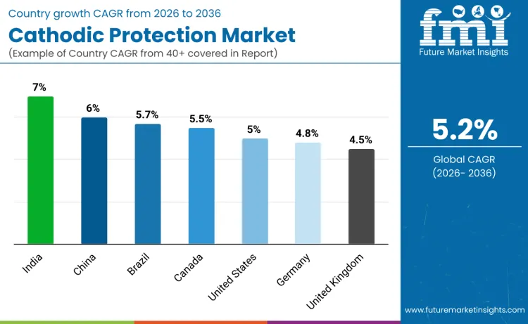 Cathodic Protection Market By Country