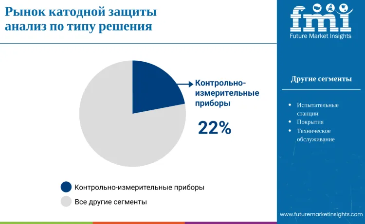 Cathodic Protection Market By Solution Ru