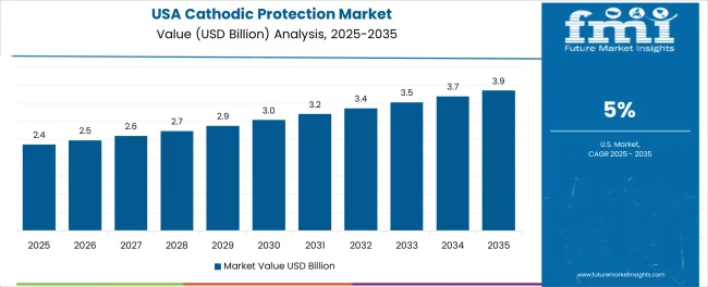 Cathodic Protection Market Country Value Analysis