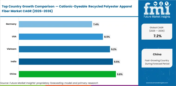 Cationic Dyeable Recycled Polyester Apparel Fiber Market Cagr Analysis By Country