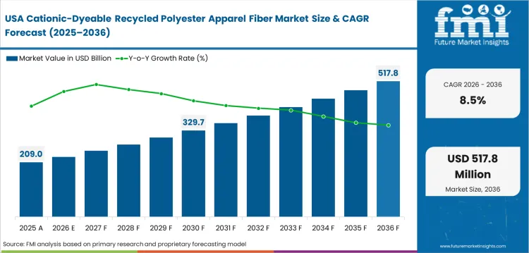 Cationic Dyeable Recycled Polyester Apparel Fiber Market Country Value Analysis