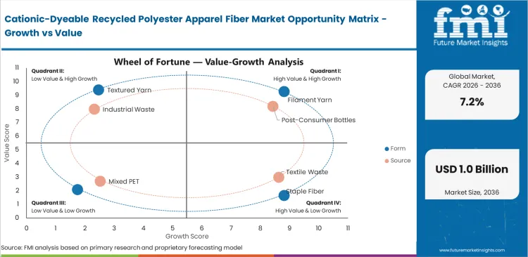 Cationic Dyeable Recycled Polyester Apparel Fiber Market Opportunity Matrix Growth Vs Value