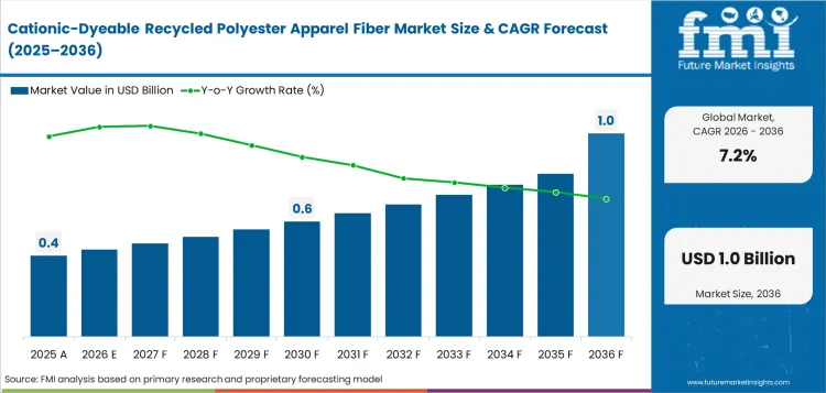 Cationic Dyeable Recycled Polyester Apparel Fiber Market Value Analysis
