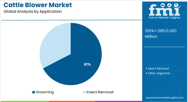 Cattle Blower Market Analysis By Application