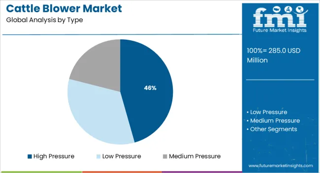 Cattle Blower Market Analysis By Type