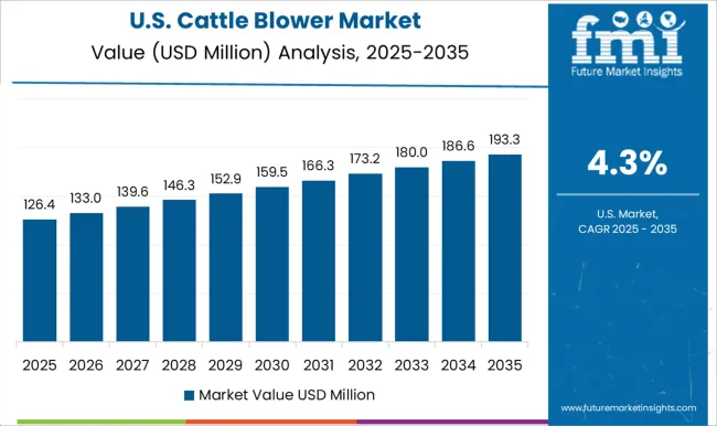 Cattle Blower Market Country Value Analysis