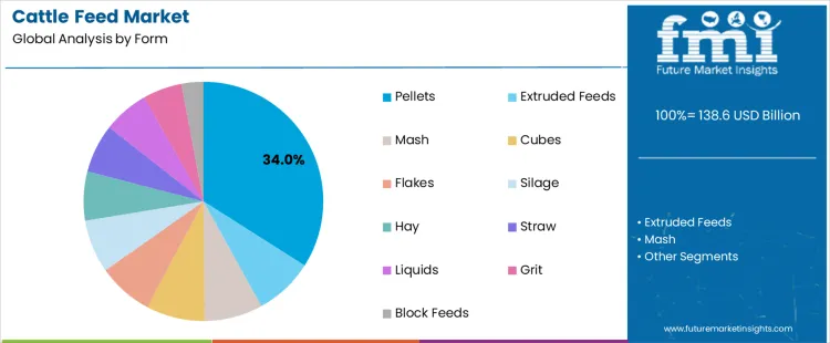 Cattle Feed Market Analysis By Form