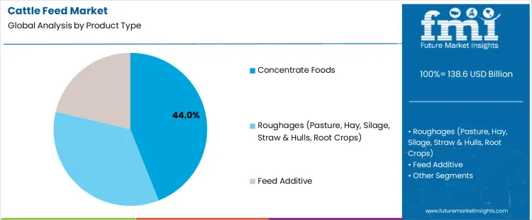 Cattle Feed Market Analysis By Product Type