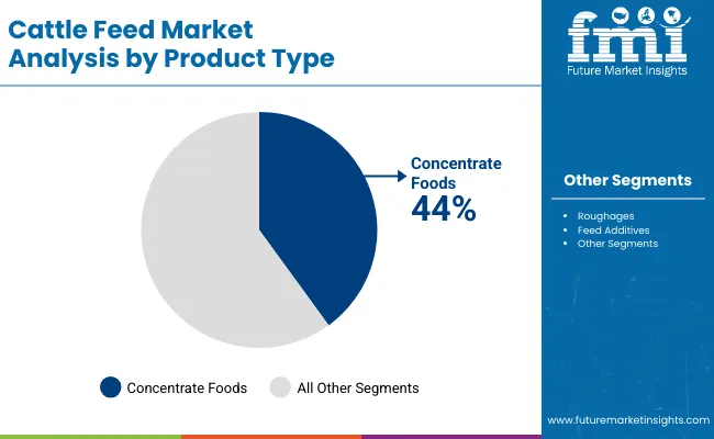 Cattle Feed Market By Product Type