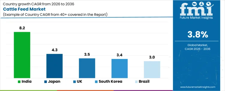 Cattle Feed Market Cagr Analysis By Country