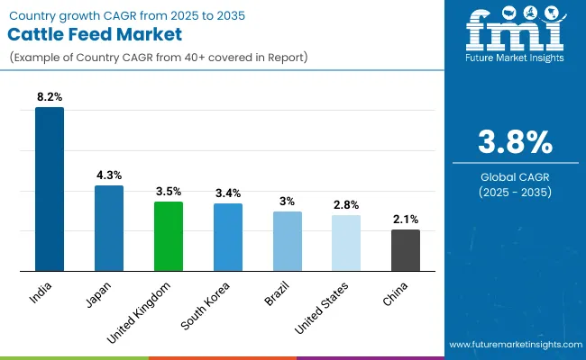 Cattle Feed Market Country Wise Analysis