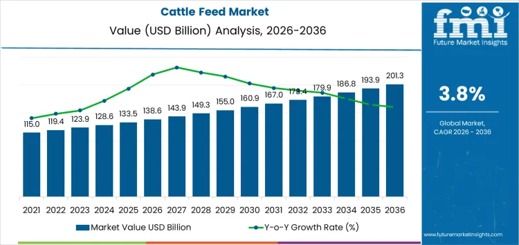 Cattle Feed Market Market Value Analysis