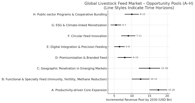 Cattle Feed Market Opportunity Pools
