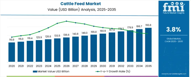 Cattle Feed Market Value Analysis