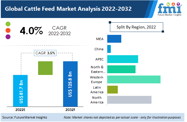 Cattle Feed Market Size, Sales Analysis Report - 2032