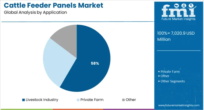 Cattle Feeder Panels Market Analysis By Application
