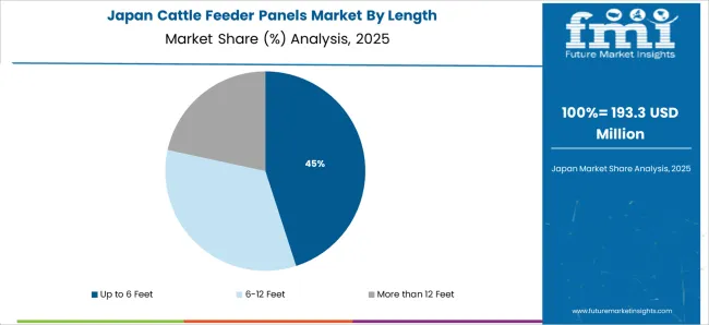Cattle Feeder Panels Market Japan Market Share Analysis By Length