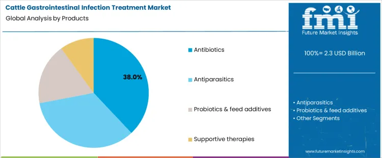 Cattle Gastrointestinal Infection Treatment Market Analysis By Products Cattle Gastrointestinal Infection Treatment Market Analysis By Products