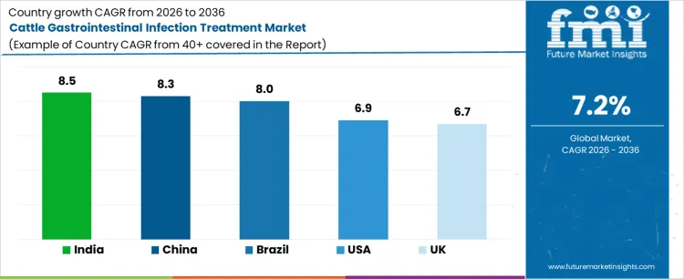 Cattle Gastrointestinal Infection Treatment Market Cagr Analysis By Country Cattle Gastrointestinal Infection Treatment Market Cagr Analysis By Country