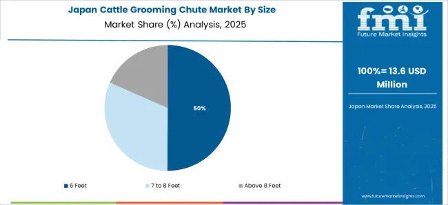 Cattle Grooming Chute Market Japan Market Share Analysis By Size