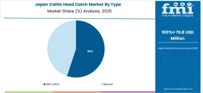 Cattle Head Catch Market Japan Market Share Analysis By Type