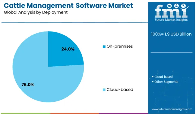 Cattle Management Software Market Analysis By Deployment