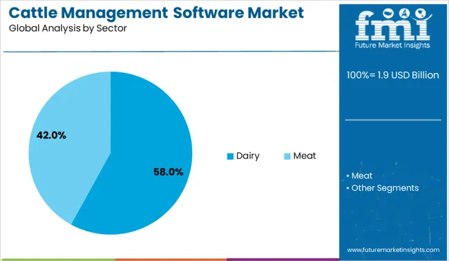Cattle Management Software Market Analysis By Sector