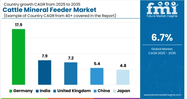Cattle Mineral Feeder Market Cagr Analysis By Country