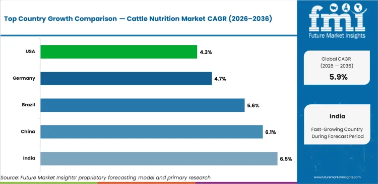 Cattle Nutrition Market Cagr Analysis By Country