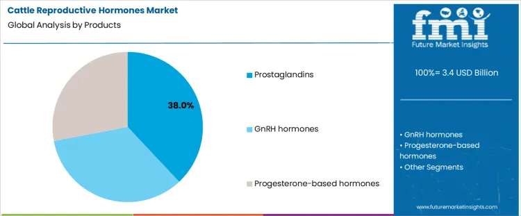 Cattle Reproductive Hormones Market Analysis By Products